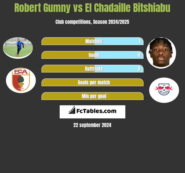 Robert Gumny vs El Chadaille Bitshiabu h2h player stats