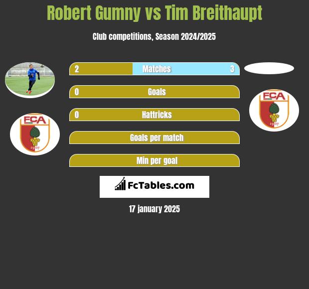 Robert Gumny vs Tim Breithaupt h2h player stats