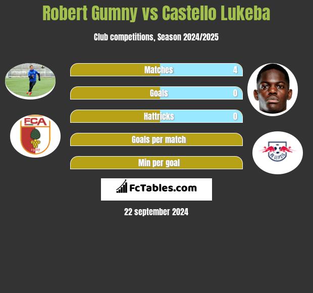 Robert Gumny vs Castello Lukeba h2h player stats