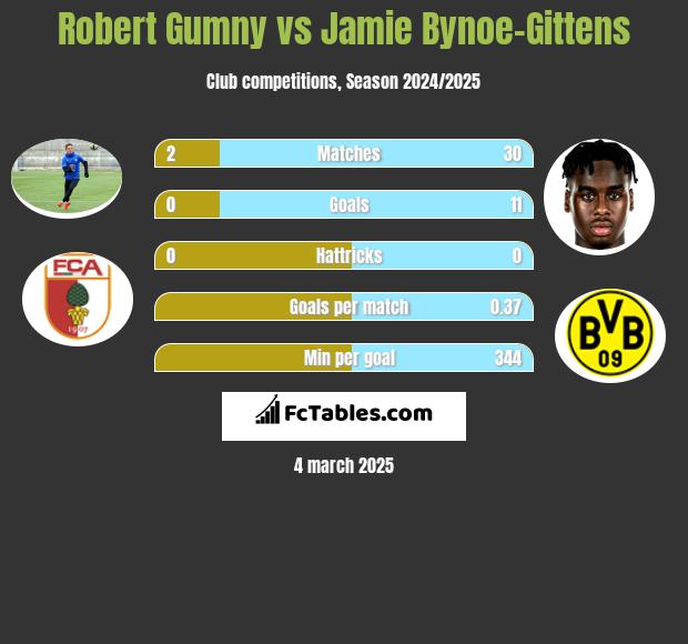 Robert Gumny vs Jamie Bynoe-Gittens h2h player stats