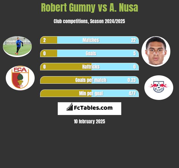 Robert Gumny vs A. Nusa h2h player stats