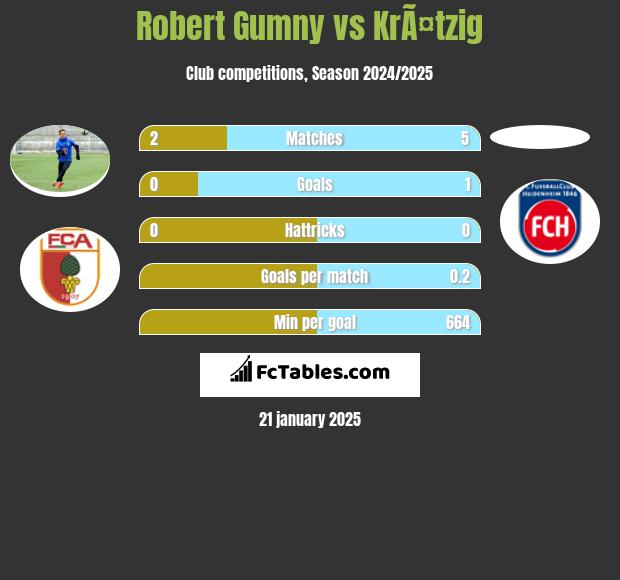 Robert Gumny vs KrÃ¤tzig h2h player stats