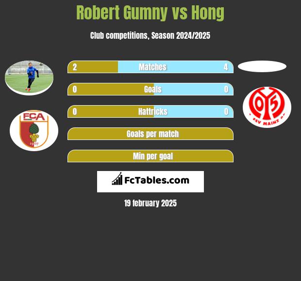 Robert Gumny vs Hong h2h player stats