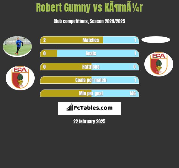 Robert Gumny vs KÃ¶mÃ¼r h2h player stats