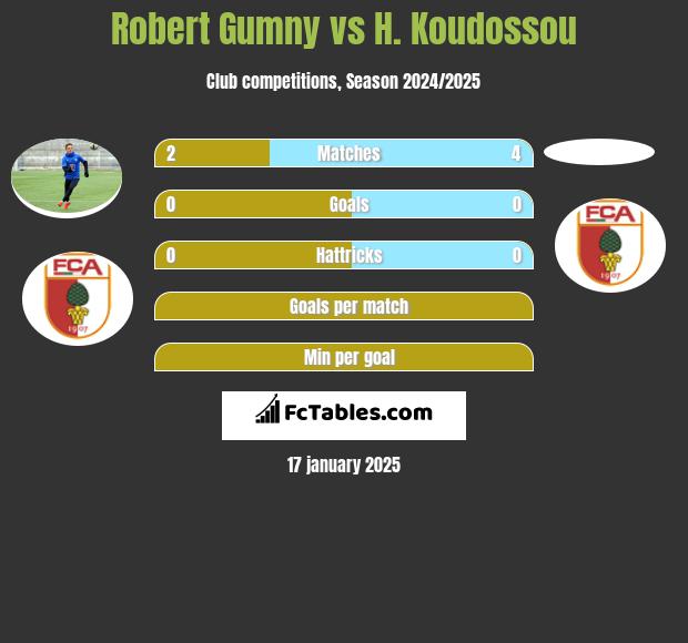 Robert Gumny vs H. Koudossou h2h player stats