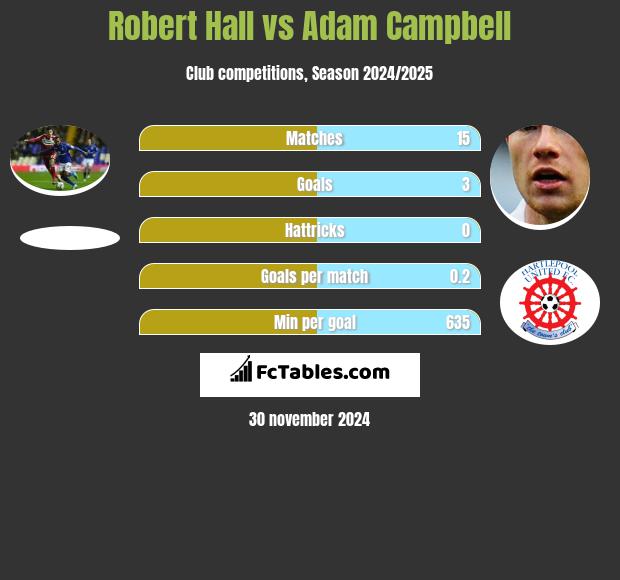 Robert Hall vs Adam Campbell h2h player stats