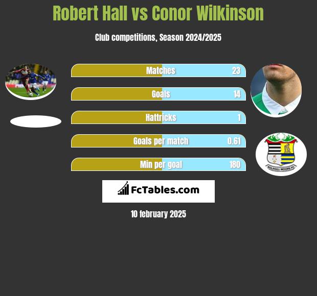 Robert Hall vs Conor Wilkinson h2h player stats