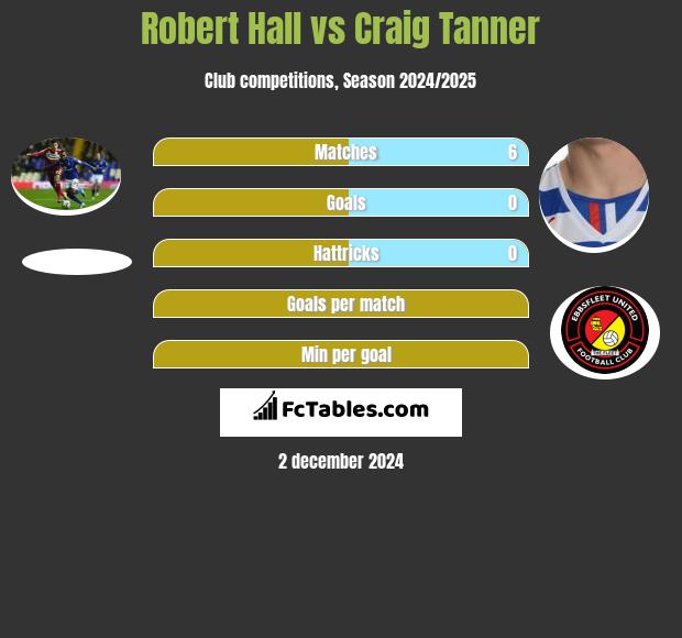 Robert Hall vs Craig Tanner h2h player stats