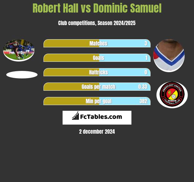 Robert Hall vs Dominic Samuel h2h player stats