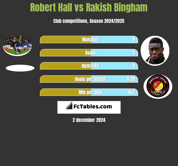 Robert Hall vs Rakish Bingham h2h player stats