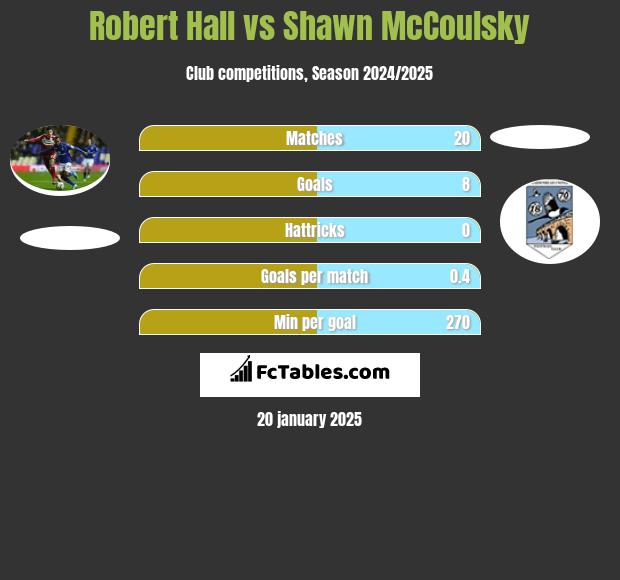 Robert Hall vs Shawn McCoulsky h2h player stats