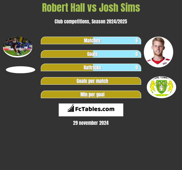 Robert Hall vs Josh Sims h2h player stats