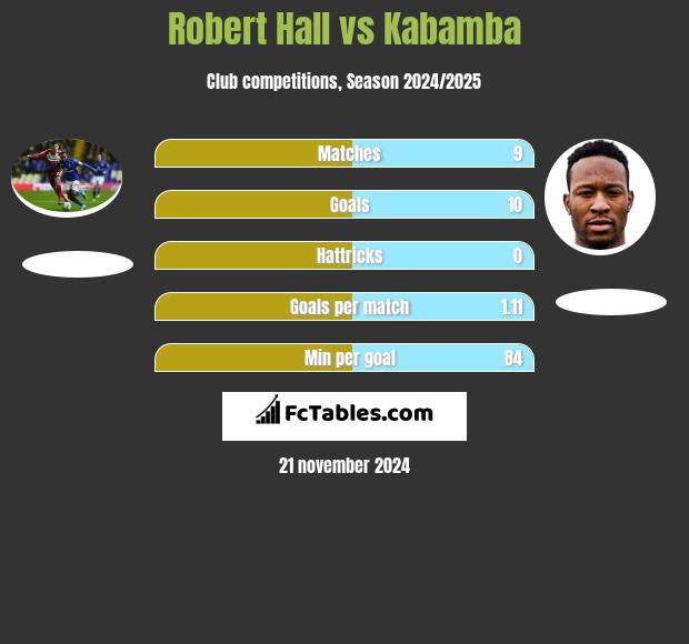 Robert Hall vs Kabamba h2h player stats