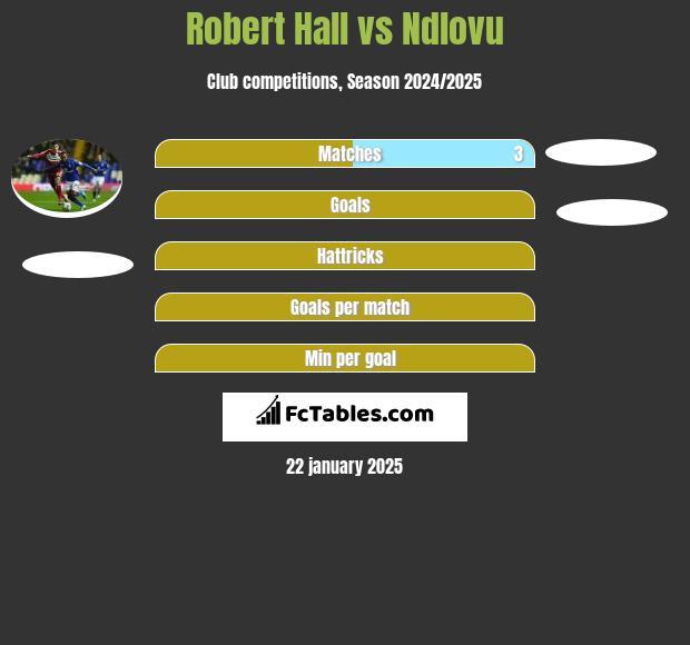 Robert Hall vs Ndlovu h2h player stats