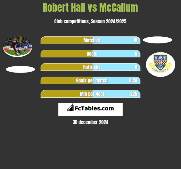 Robert Hall vs McCallum h2h player stats