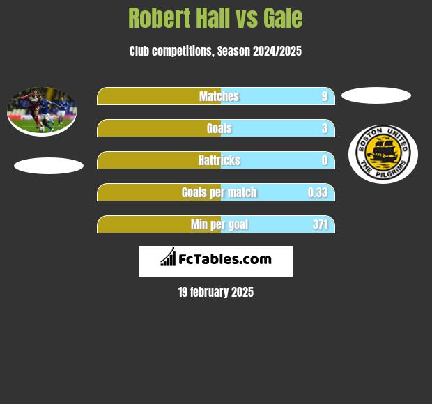 Robert Hall vs Gale h2h player stats