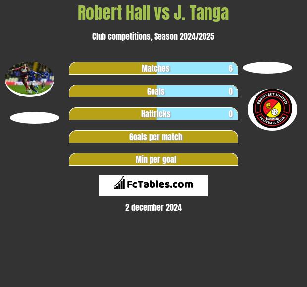 Robert Hall vs J. Tanga h2h player stats