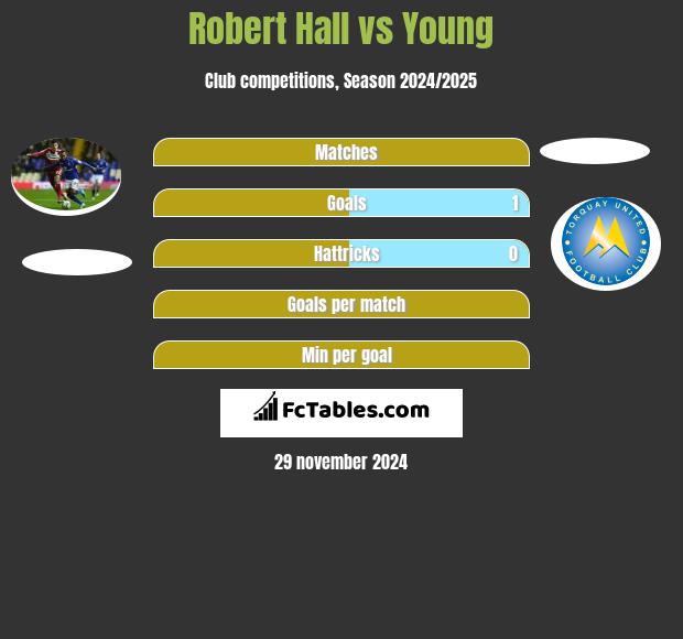 Robert Hall vs Young h2h player stats