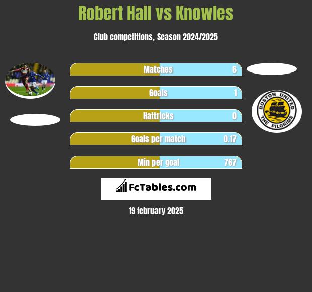 Robert Hall vs Knowles h2h player stats