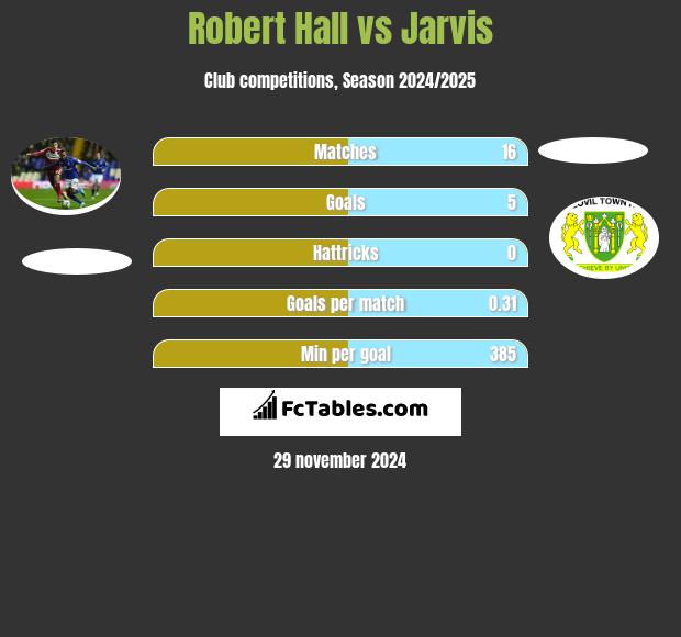 Robert Hall vs Jarvis h2h player stats