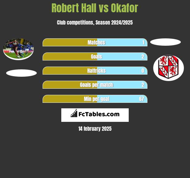 Robert Hall vs Okafor h2h player stats