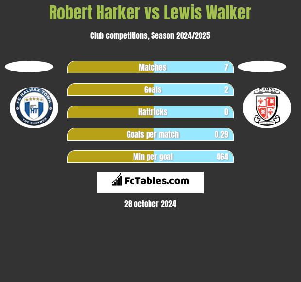 Robert Harker vs Lewis Walker h2h player stats