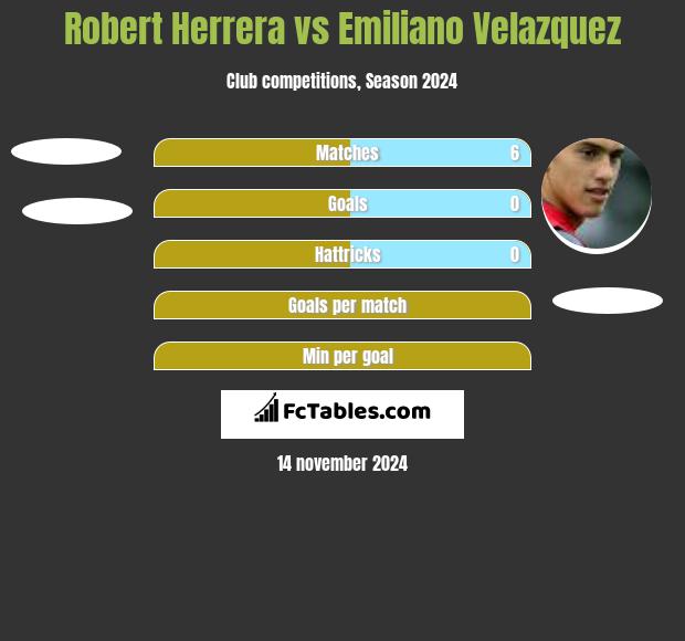 Robert Herrera vs Emiliano Velazquez h2h player stats