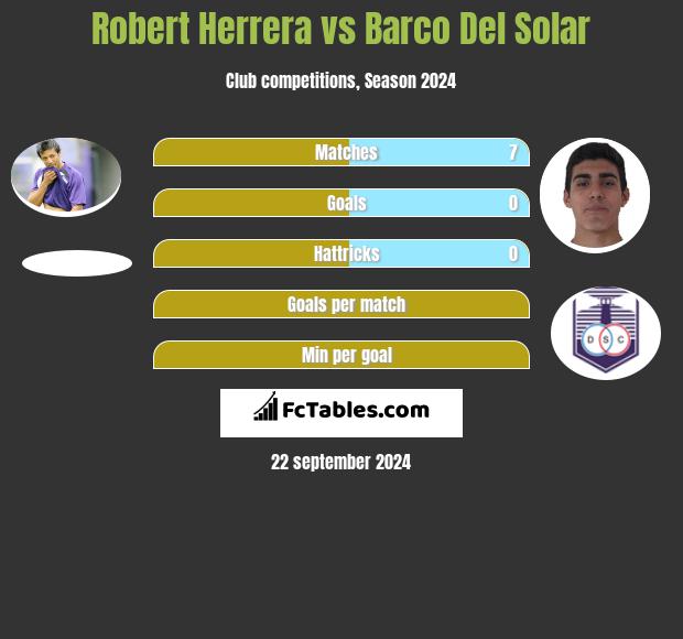 Robert Herrera vs Barco Del Solar h2h player stats