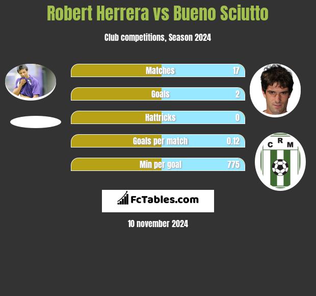 Robert Herrera vs Bueno Sciutto h2h player stats