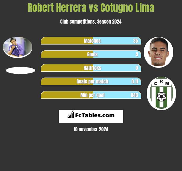 Robert Herrera vs Cotugno Lima h2h player stats