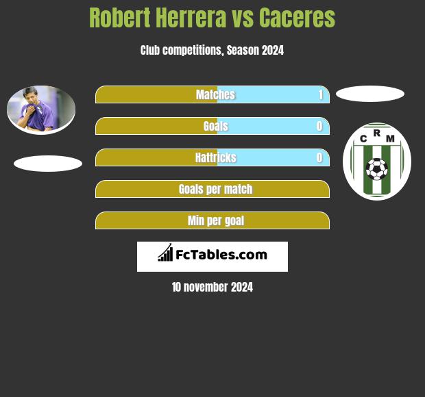 Robert Herrera vs Caceres h2h player stats