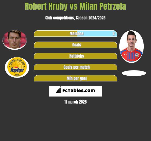 Robert Hruby vs Milan Petrzela h2h player stats