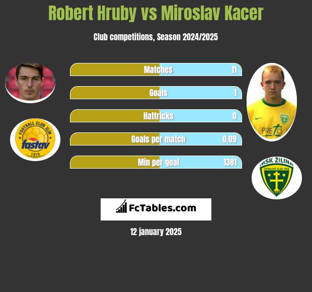 Robert Hruby vs Miroslav Kacer h2h player stats