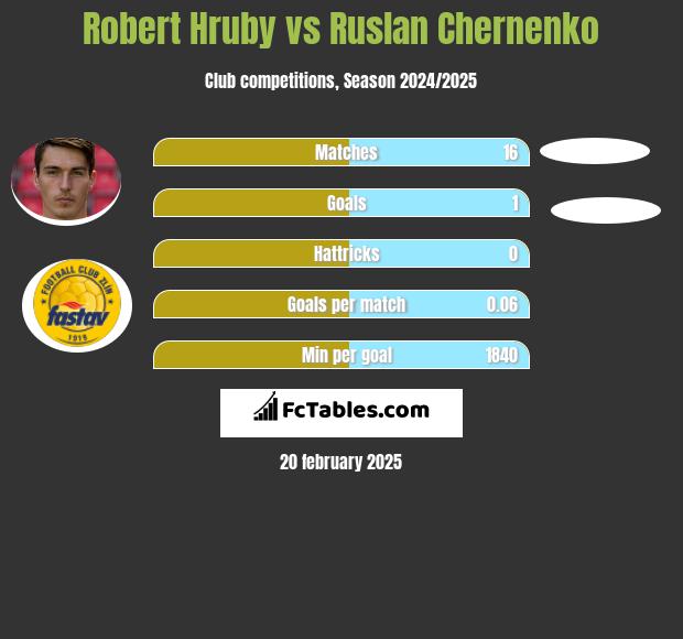 Robert Hruby vs Ruslan Chernenko h2h player stats