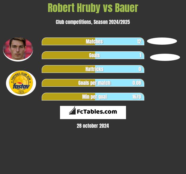 Robert Hruby vs Bauer h2h player stats