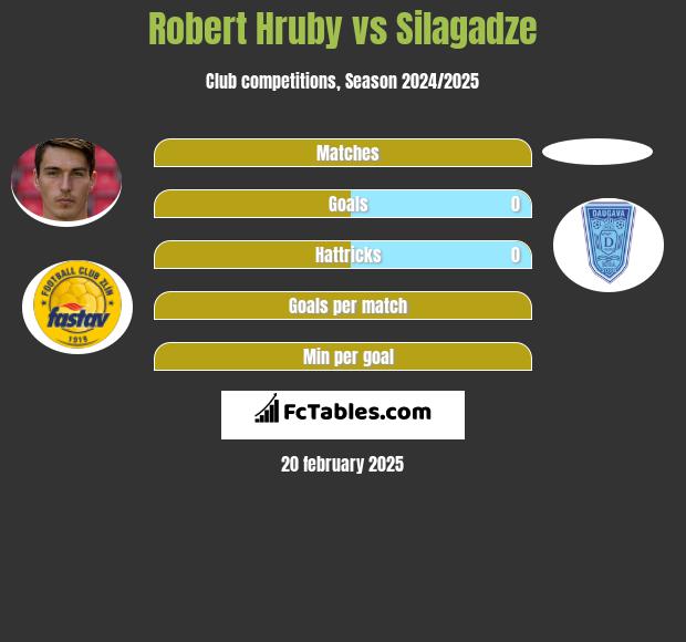 Robert Hruby vs Silagadze h2h player stats