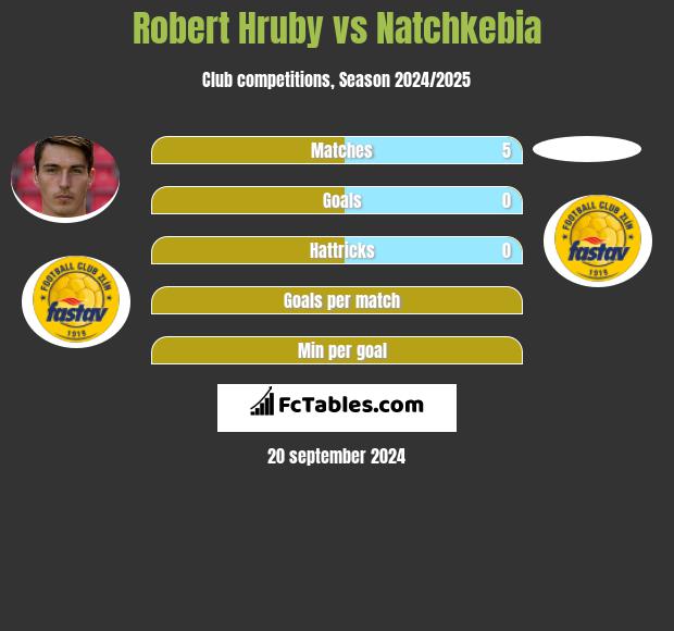 Robert Hruby vs Natchkebia h2h player stats