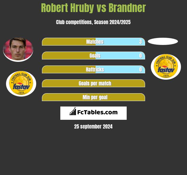 Robert Hruby vs Brandner h2h player stats