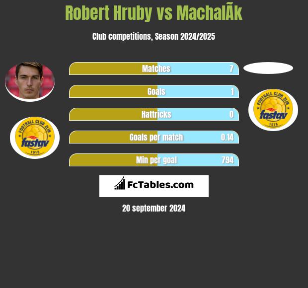 Robert Hruby vs MachalÃ­k h2h player stats