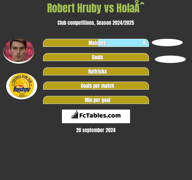 Robert Hruby vs HolaÅˆ h2h player stats