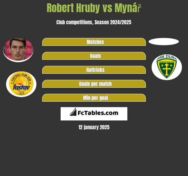 Robert Hruby vs Mynář h2h player stats