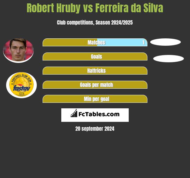 Robert Hruby vs Ferreira da Silva h2h player stats