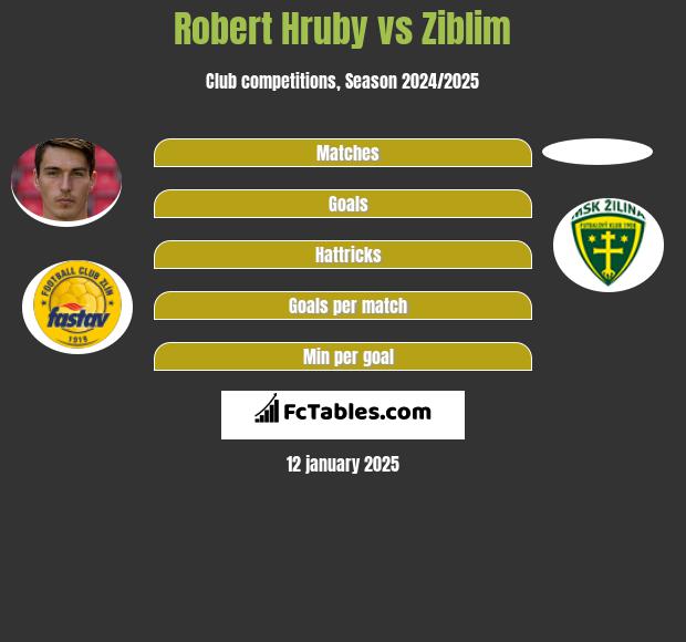 Robert Hruby vs Ziblim h2h player stats