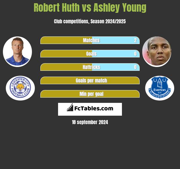 Robert Huth vs Ashley Young h2h player stats