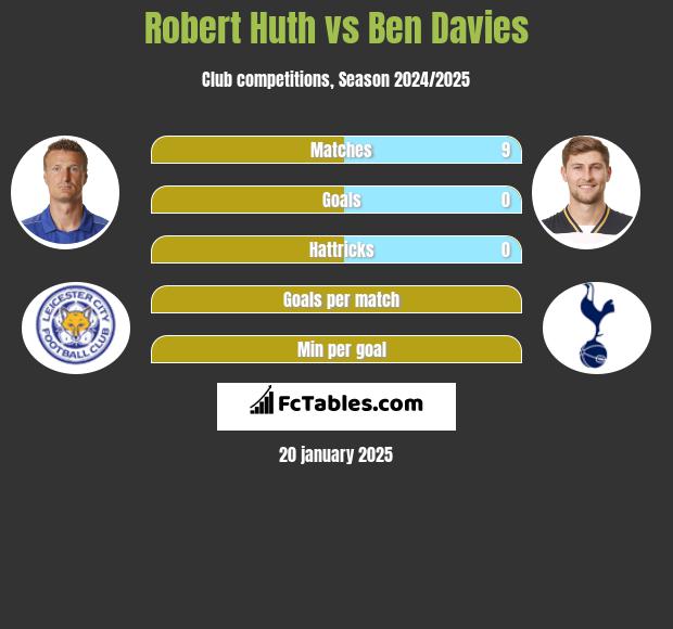 Robert Huth vs Ben Davies h2h player stats