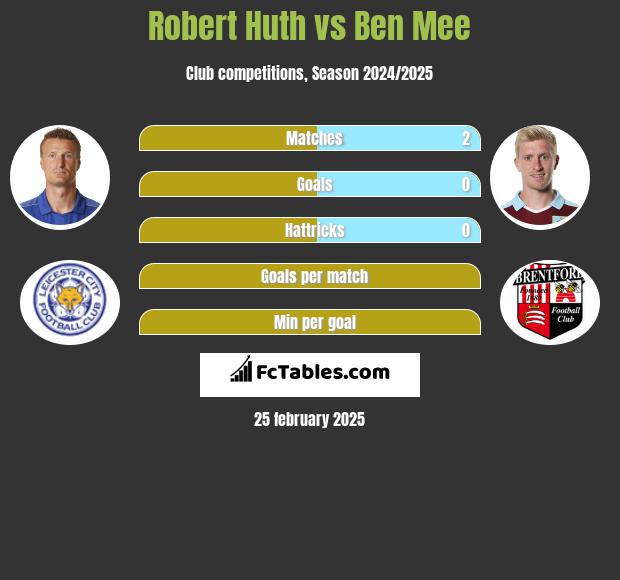 Robert Huth vs Ben Mee h2h player stats