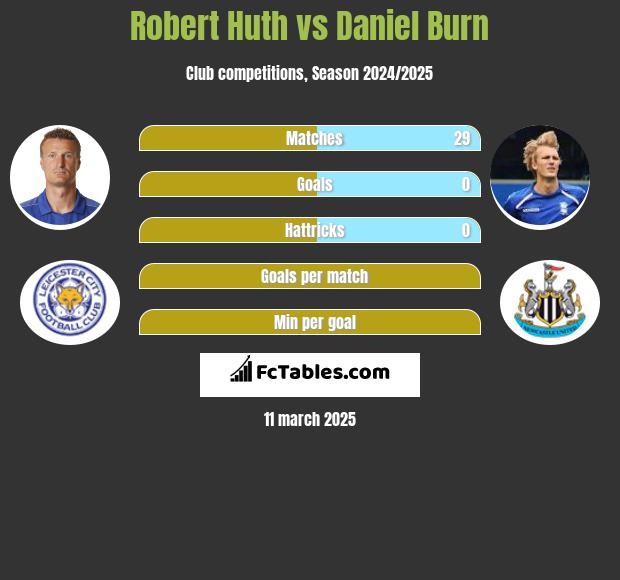 Robert Huth vs Daniel Burn h2h player stats