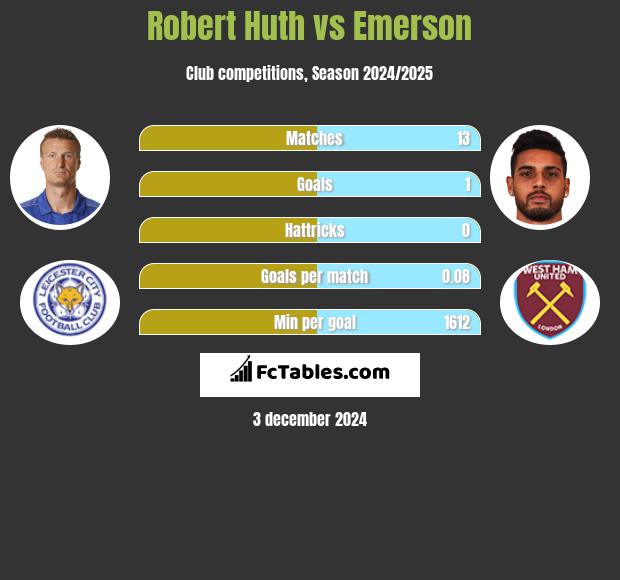 Robert Huth vs Emerson h2h player stats