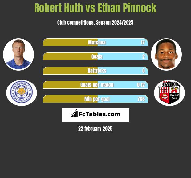 Robert Huth vs Ethan Pinnock h2h player stats