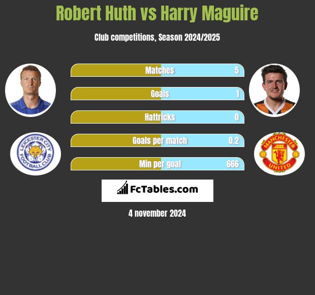 Robert Huth vs Harry Maguire h2h player stats